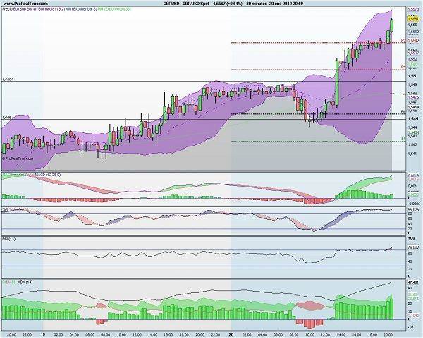 analisis tecnico forex